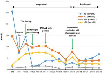 Case Report: Successful Management of a 29-Day-Old Infant With Severe Hyperlipidemia From a Novel Homozygous Variant of GPIHBP1 Gene